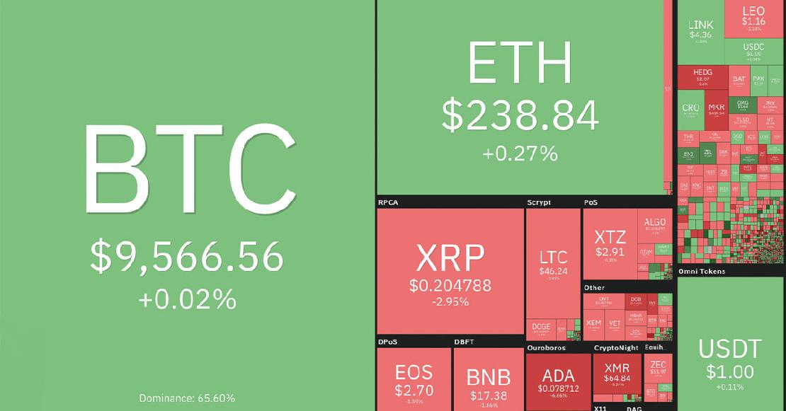 coin360 bitcoin és kriptopénz árfolyamok 2020. június 1.